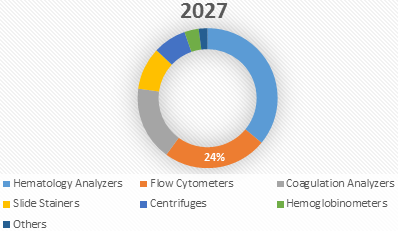 HEMATOLOGY MARKET
